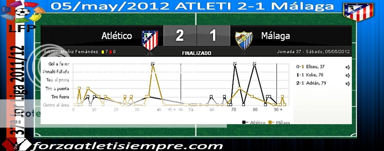 37ª Jor. Liga 2011/12 ATLETI 2-1 Malaga.- El Atlético recobra la figura 003Copiar-12